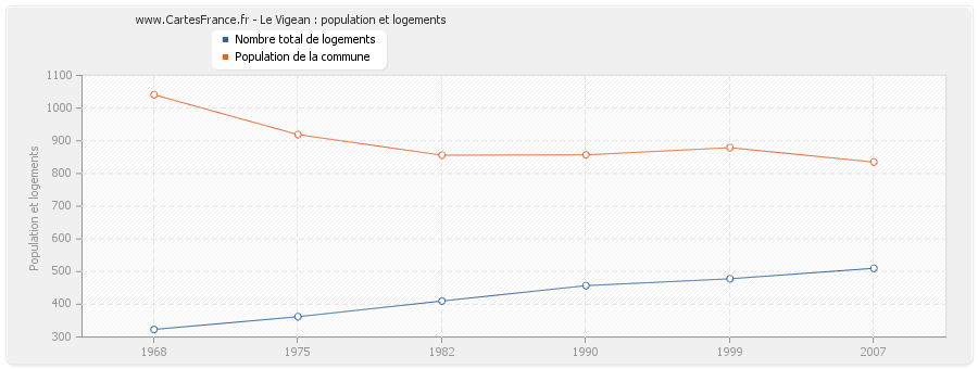 Le Vigean : population et logements